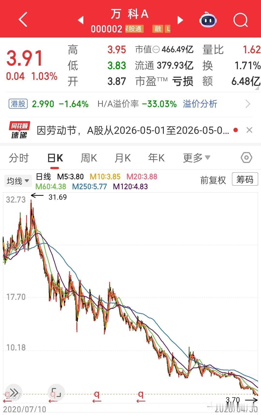 几时不见，没想到万科股价只有三块多，跌的只剩下零头，曾经的行业标杆，千亿龙头，家
