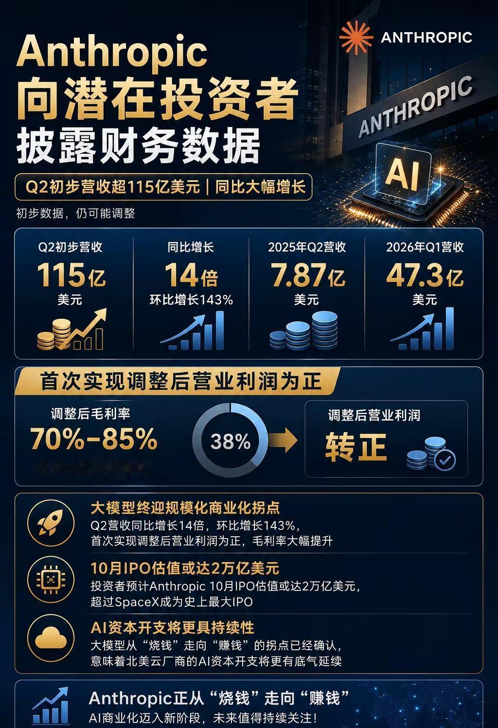 Anthropic向潜在投资者披露财务数。据披露的初步数据，Anthropic 