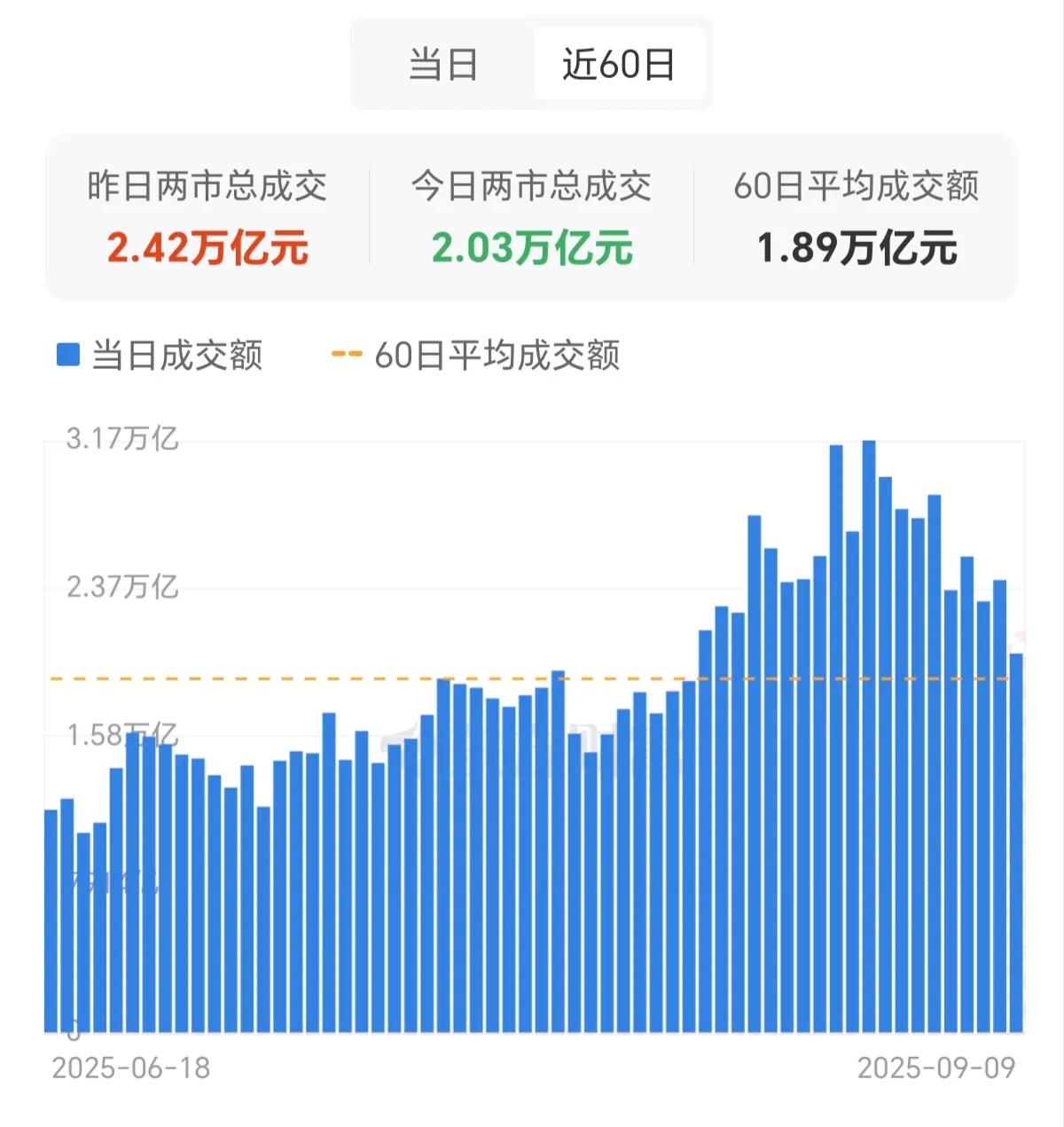 最近发现一个有趣的现象，A股的成交量一天增量，一天缩量，总体而言，成交量在一直缩