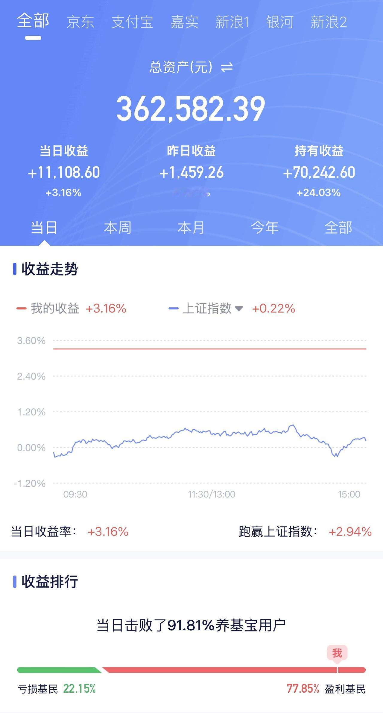 6月2日收益：​11108元
2026年收益：70242元
三个账户总和：362
