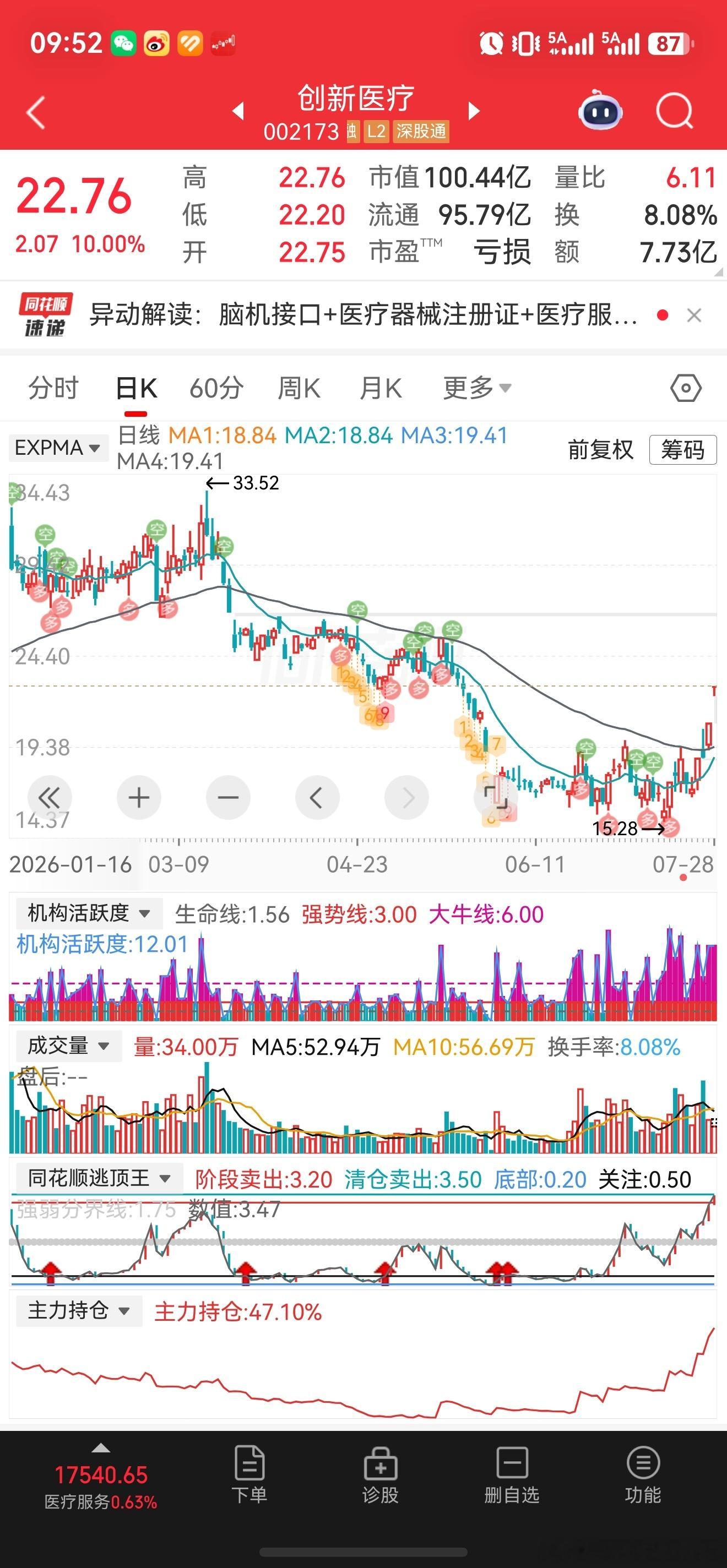 脑机接口的票近期下跌之后跌出了量能。然后反弹有了力度。创新医疗就是量能与时间的融