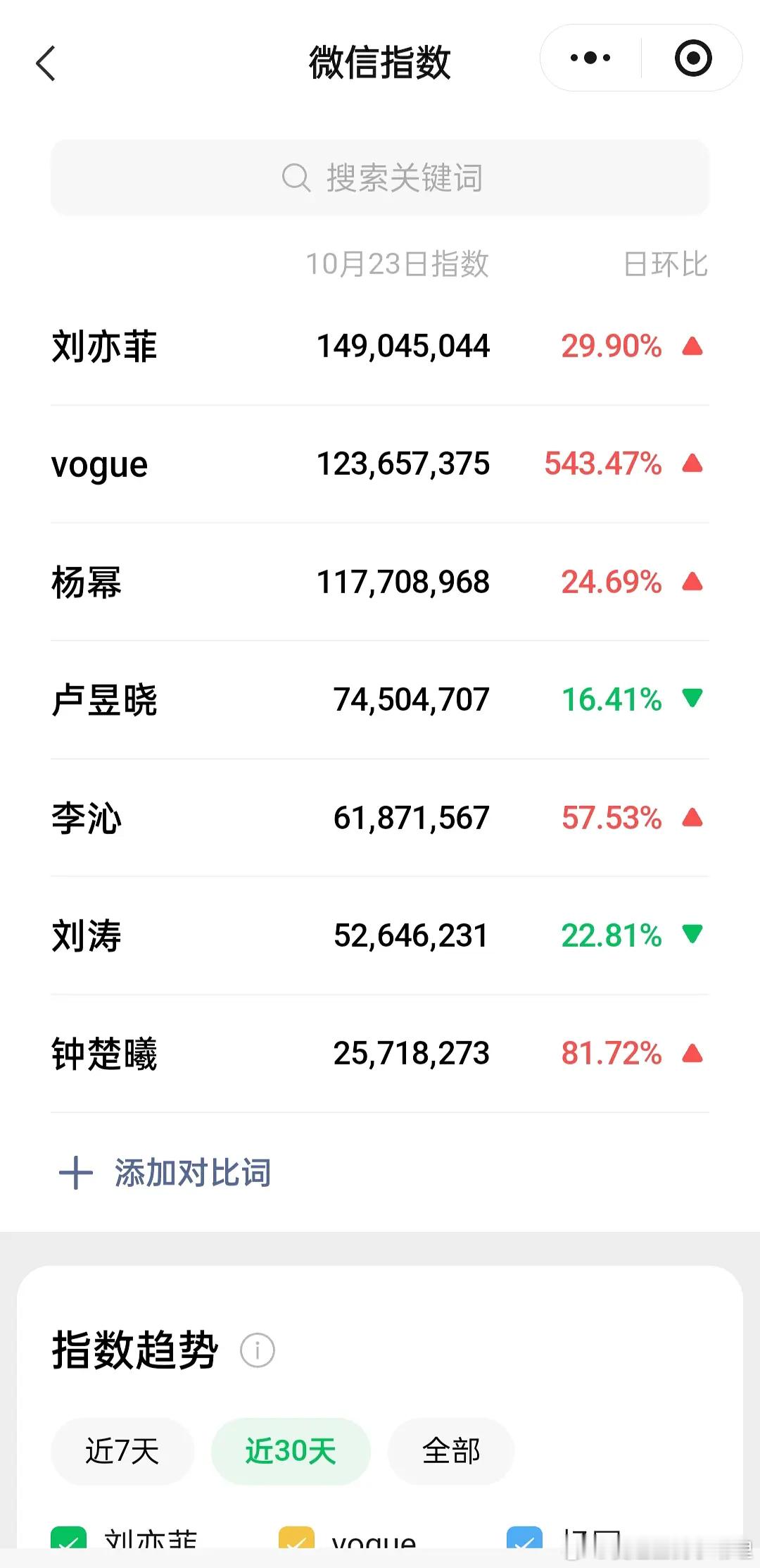 vogue盛典部分艺人微信指数情况，刘亦菲星光什么水平？刘亦菲自己默默的把裙子扯