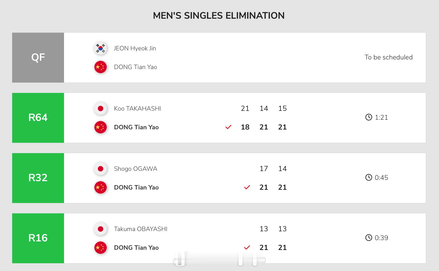 2025马来西亚羽毛球100赛 董天尧连续3天战胜3位日本选手，明日1/4决赛挑