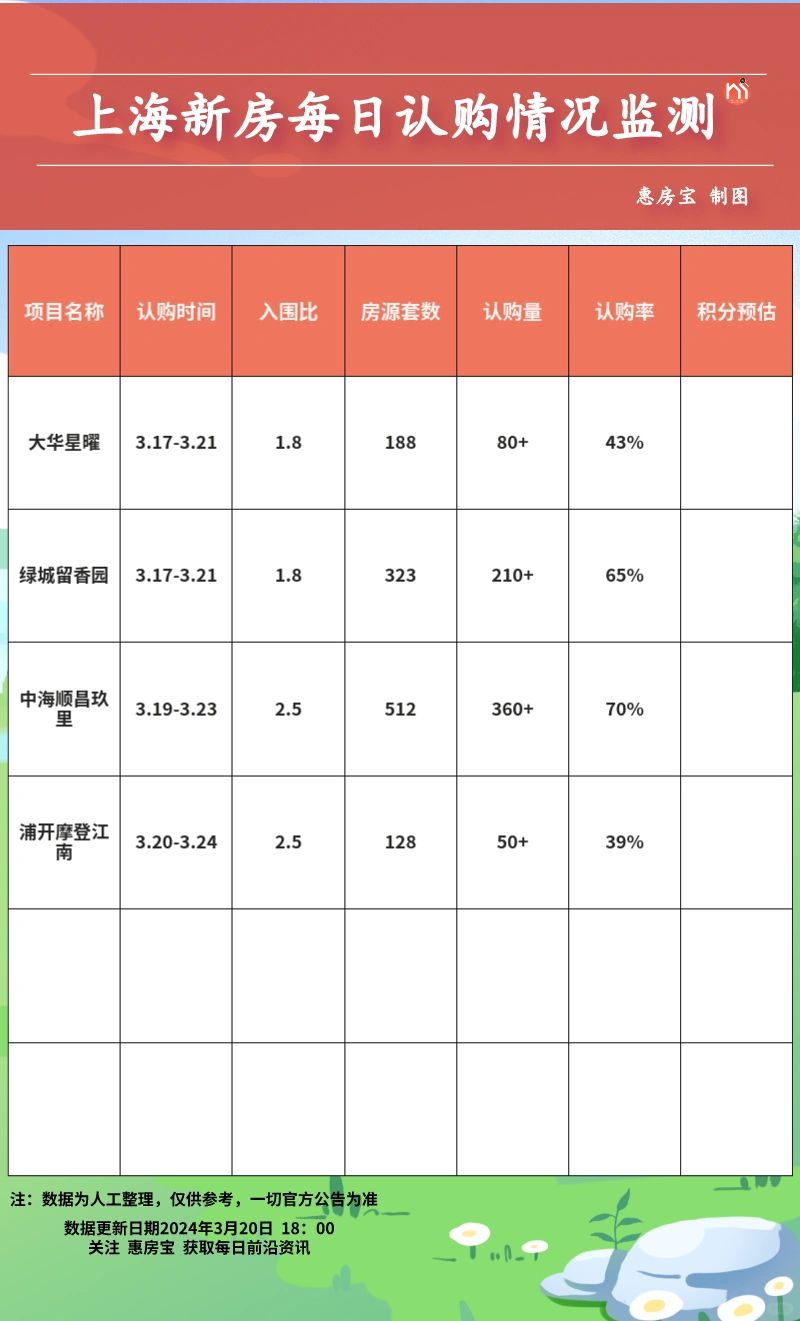 上海新房认购数据监测3.20