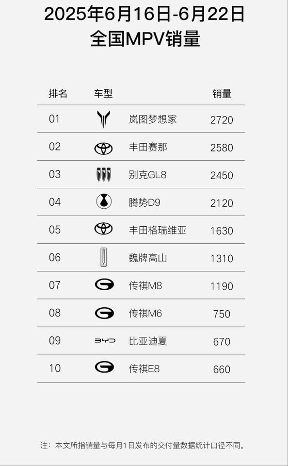 岚图梦想家6月第三周MPV销量夺冠！卖出了2720台
紧随其后的是丰田赛那和别克