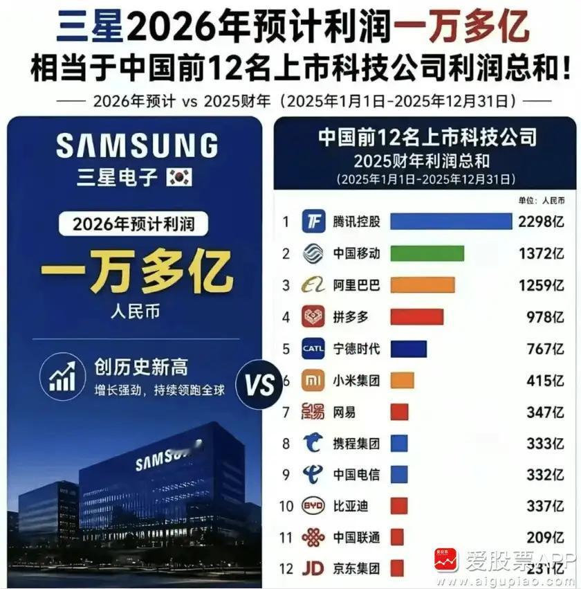 看到这个新闻真的震惊了，三星和海力士公司2026年利润预计达到一万亿，不是一万亿