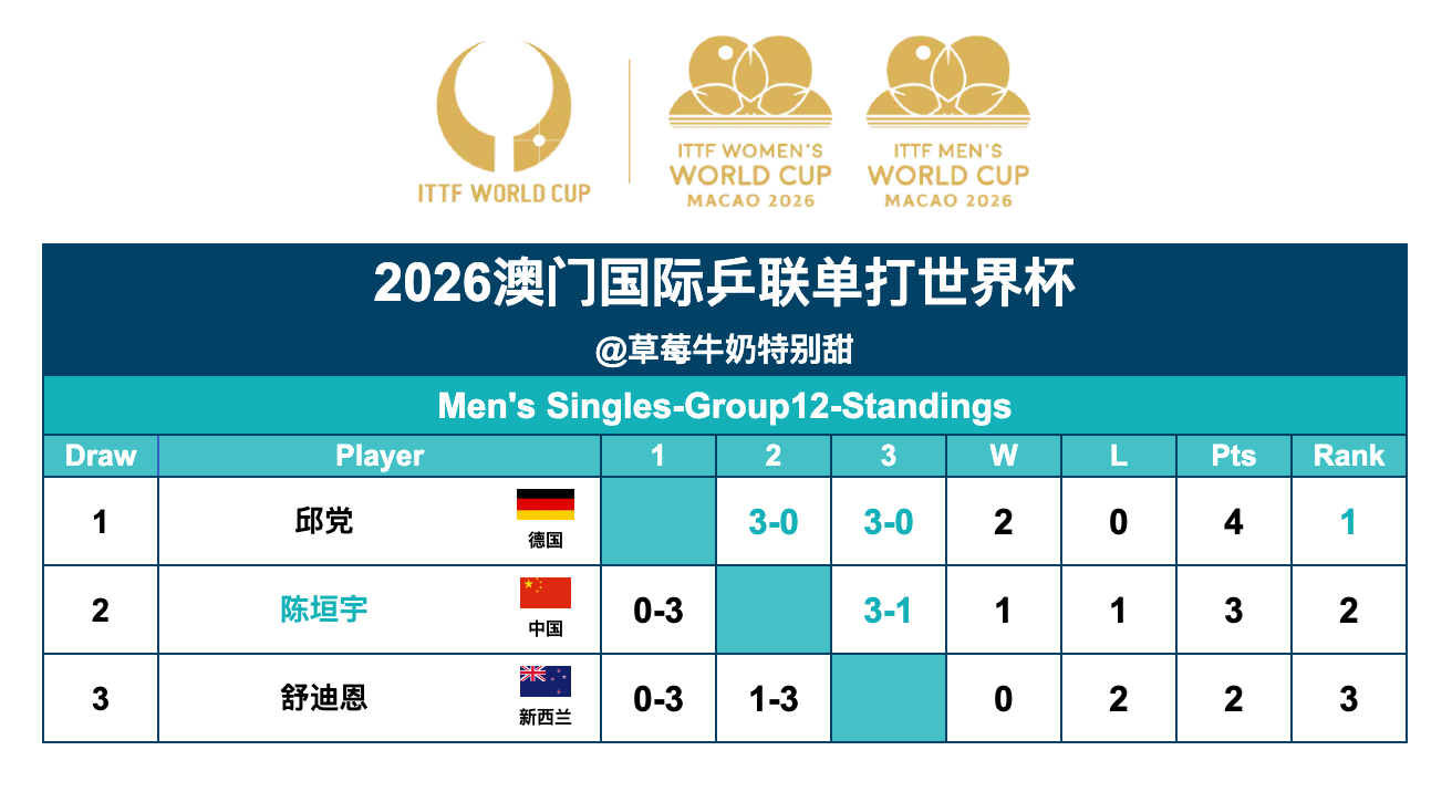 2026澳门国际乒联单打世界杯丨男单Group12邱党🇩🇪晋级第二阶段 