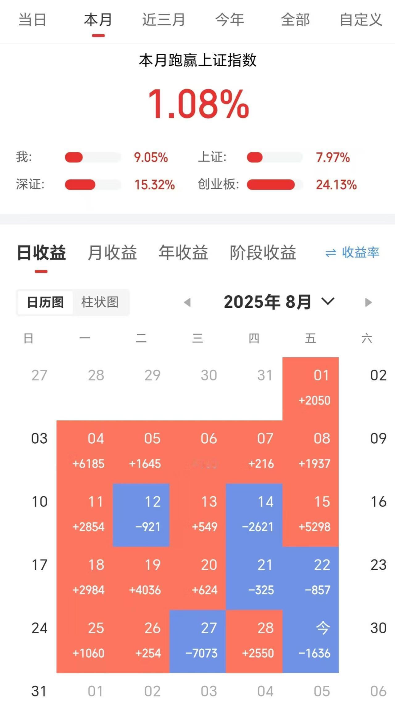 又到月度总结了！真的太难了，这个月最后一天，周五，竟然没有红盘，又跌了。但是指数