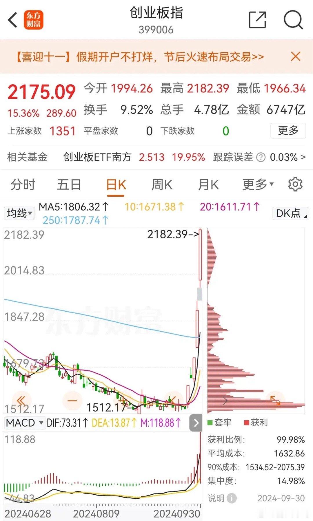 大盘暴涨，40家公司股东要减持！什么情况?大盘5天连续上涨12.81%，然而看到