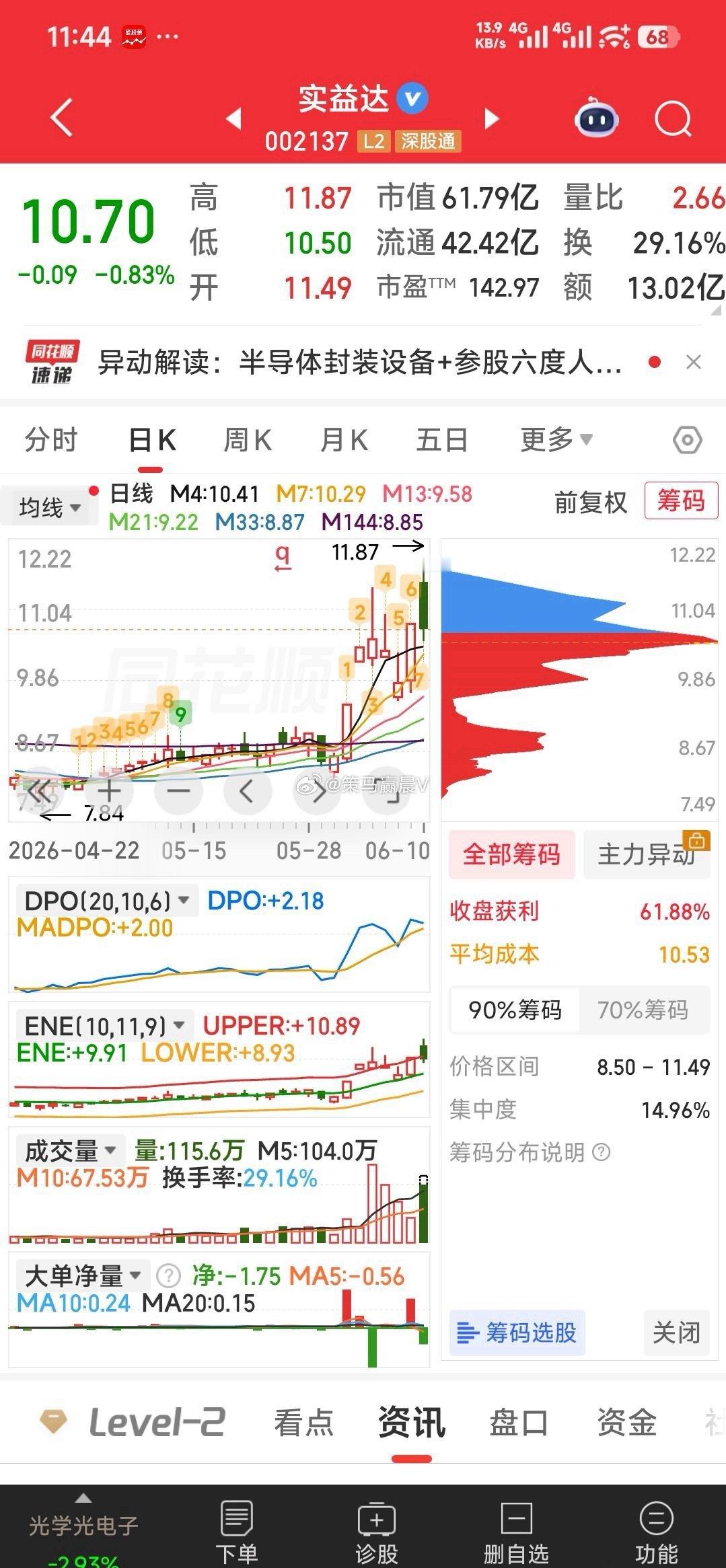 【点评三牛】盈新发展M144日均线支撑后，2天内将有一个涨停发生。实益达虽高开低