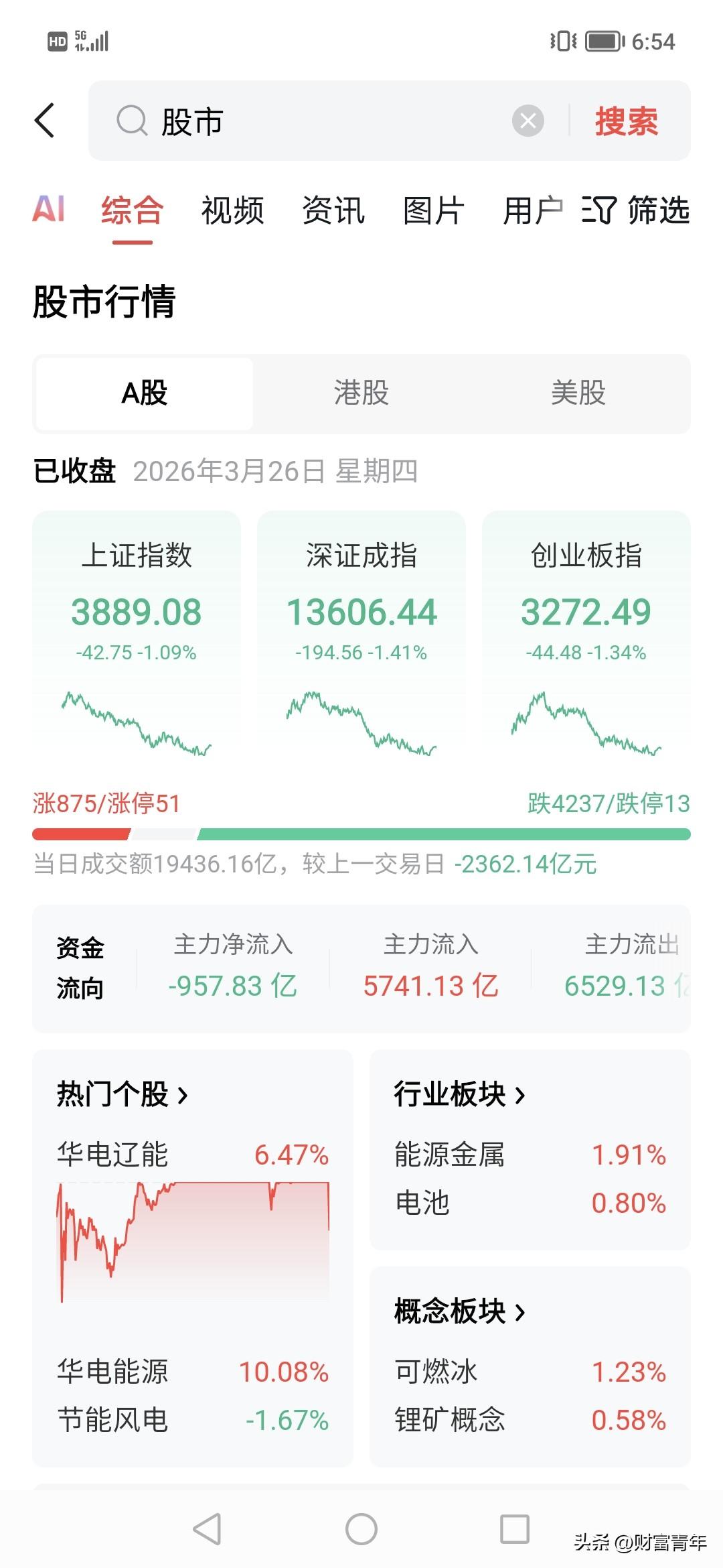 可怜，昨天900亿今天全部被主力吃了！！今天主力净流出900多亿，盘面上只有能源
