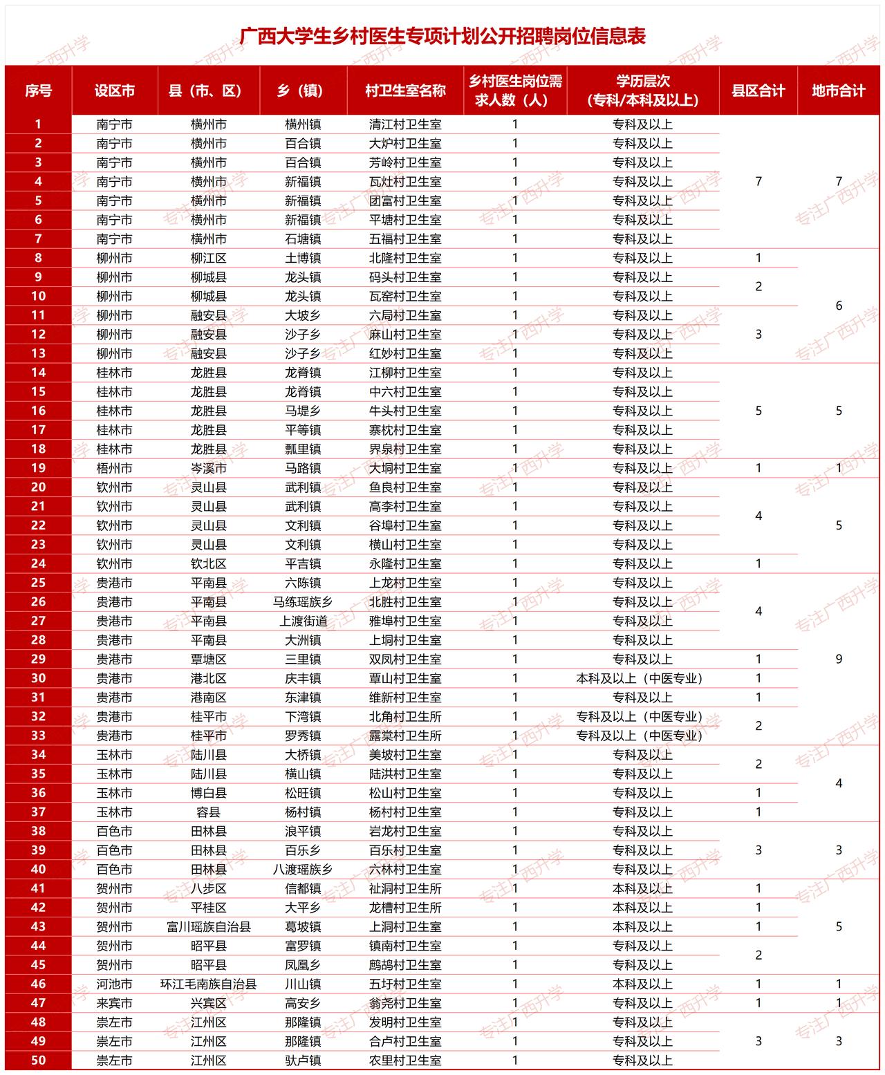 2026年广西大学生乡村医生专项计划招聘公告——