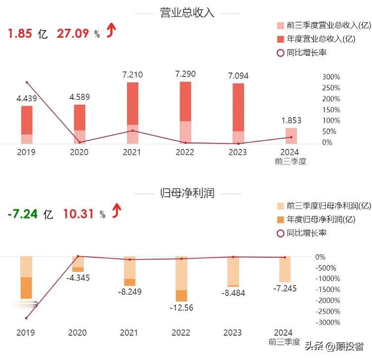 寒武纪一直在亏损，年收入最高7个亿，就是这样的企业市值2500亿！
市场期望的是