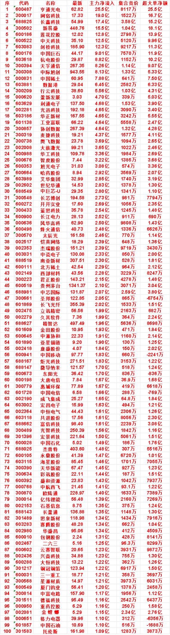8月14日尾盘30分钟，主力资金“买入的”名单一览！

协创数据：净流入 4.6
