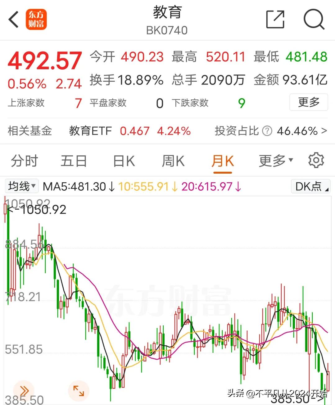 【下一个类似教育的板块，应该在以下几个板块中】
最近几天教育板块是市场中最靓的仔