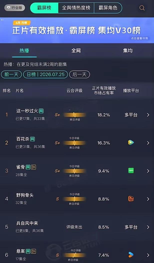 《百花杀》超点收官！《百花杀》点播量挺稳定的，每天横在2100-2200万左右，
