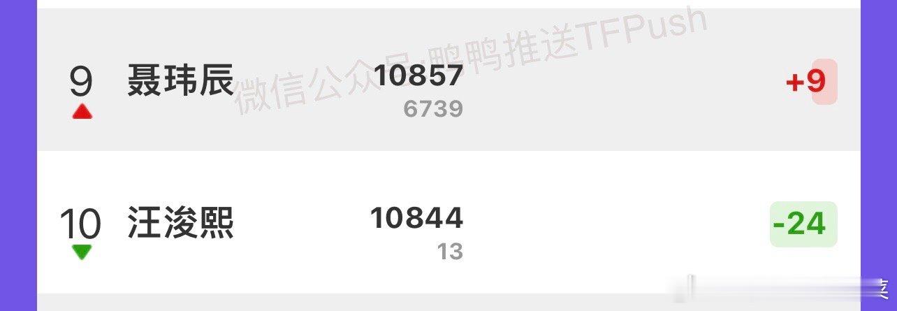 tg 聂少高会超过wjx了 ​​​