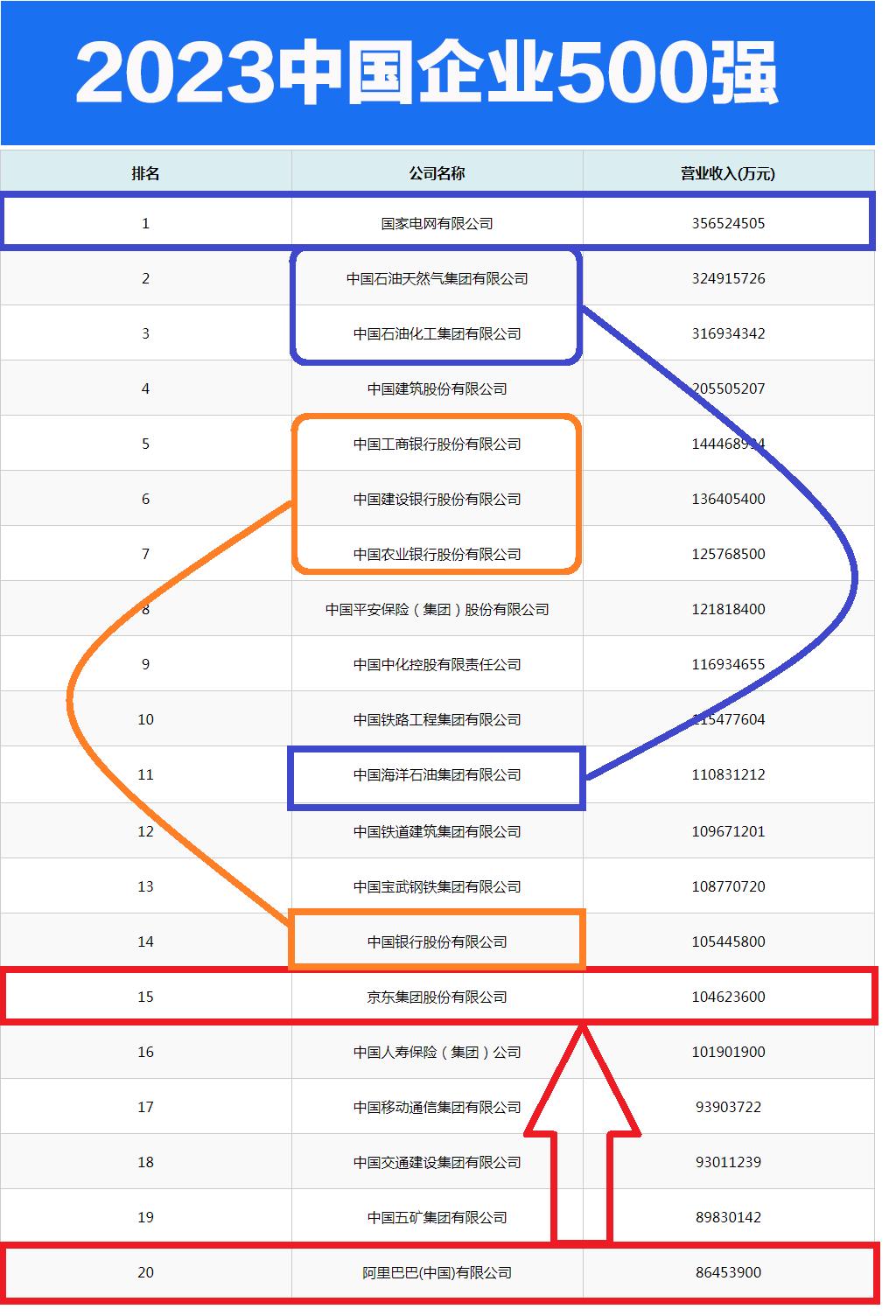 大家都说“银行最赚钱”，原来中石油、中石化比银行“还更赚钱”，国家电网却“笑到最