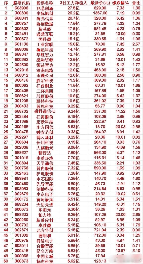 6月22日，前3天主力买入的50名单一览！兆易创新：3日净流入 27.5亿，涨跌