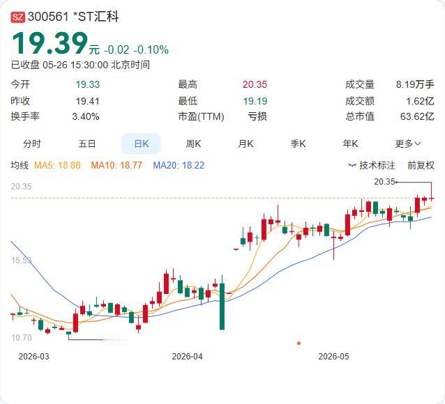 熬出头了！*ST汇科正式“摘帽”，5月28日起变回“汇金科技”
*ST汇科昨晚公