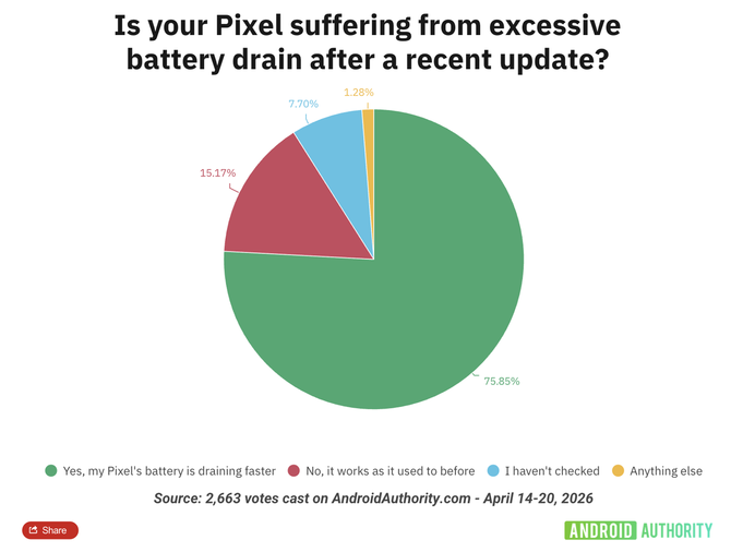 谷歌确认 Pixel 手机 3 月更新后存在耗电过快问题,已标记为 P1 优先级