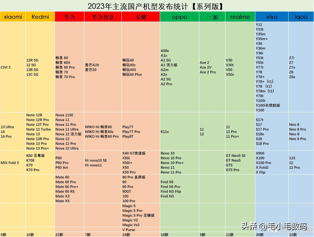 抛开苹果不谈，看来机海战术还是挺有用的嘛~~

回顾2023年，VIVO系堪称劳