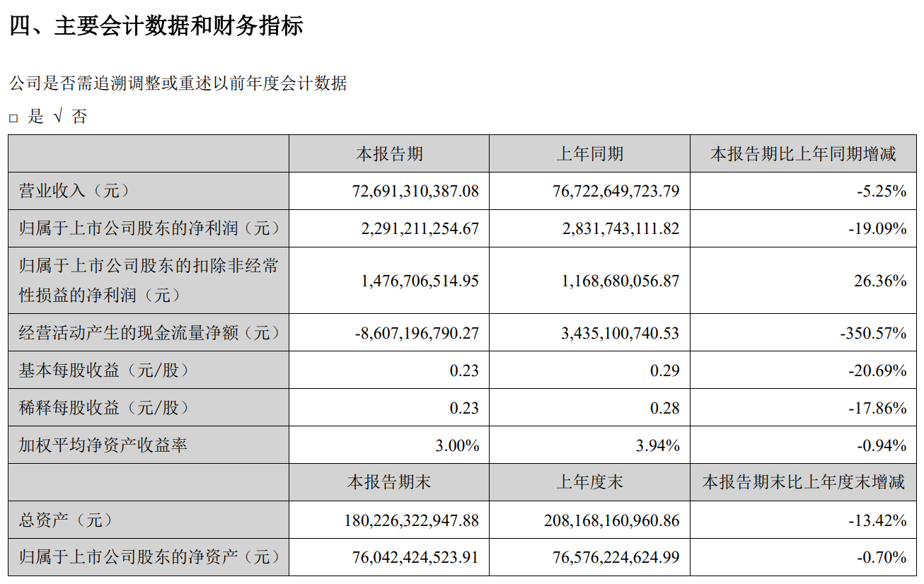 长安汽车业绩出炉，上半年营收利润下滑，营收下滑5%，利润下滑19%，但归母净利润