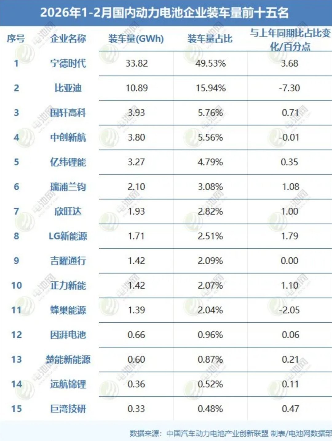 2026年1-2月国内动力电池企业装车量前十五名 