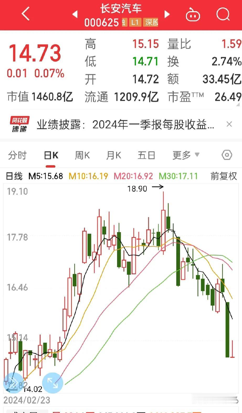 股市来了，
长安汽车将如何表现？
千万千万不要再下跌，

希望今天的汽车整车板块