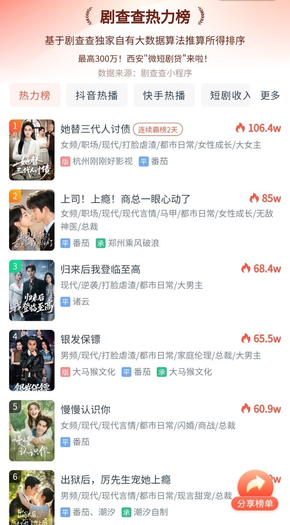 短剧寒冬是不是来的有点太快短剧紧赶慢赶地赶上了和长剧一样的影视寒冬。 ai漫剧这