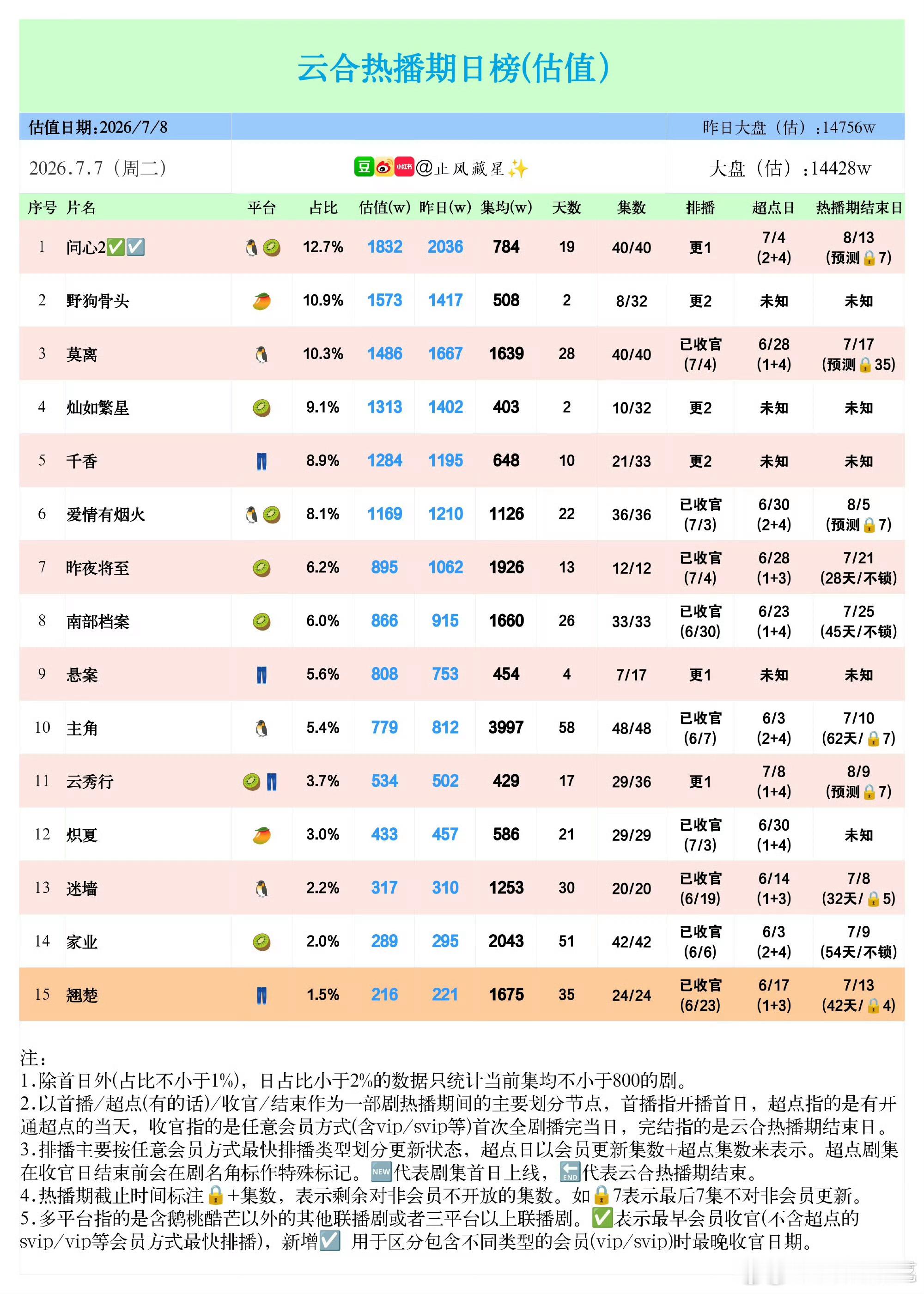 暑假档云合第一也不能单日2000w了吗