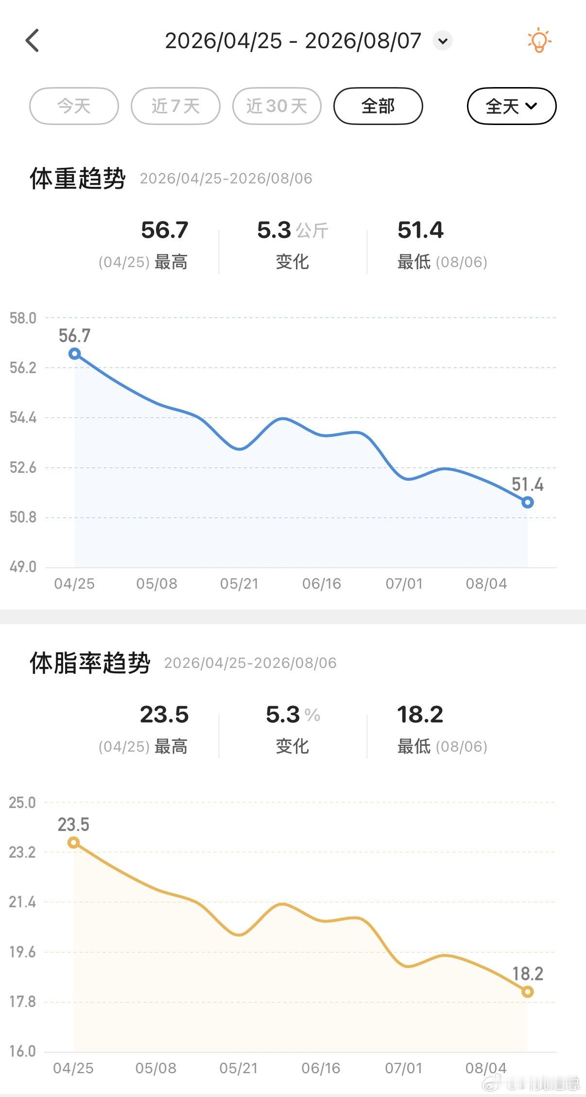 来广州4个月瘦了10斤，不运动不节食，什么原因？ 