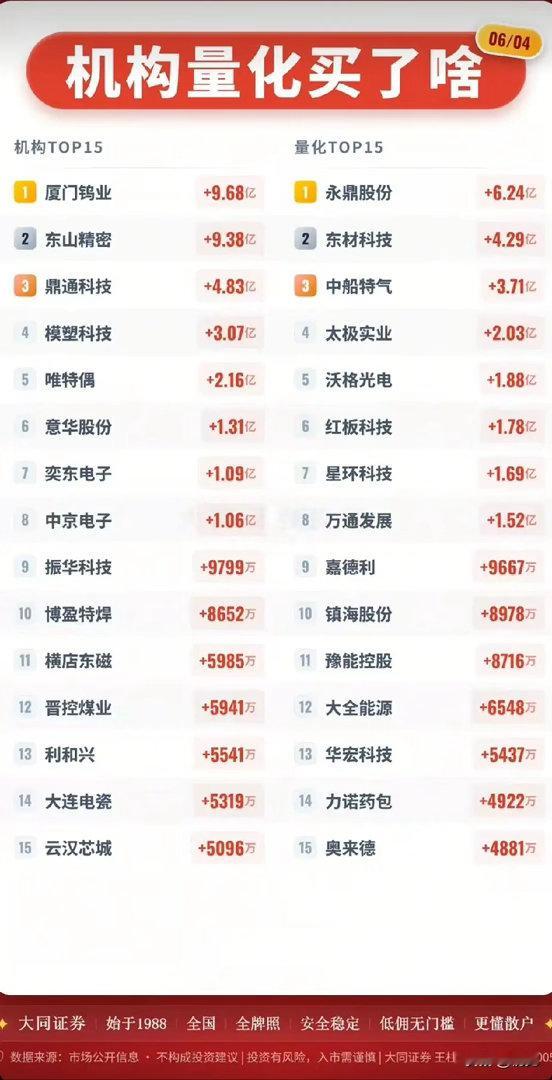 单日狂揽超60亿！6月4日机构量化重仓买入30只核心股全解析今日A股资金情绪回暖