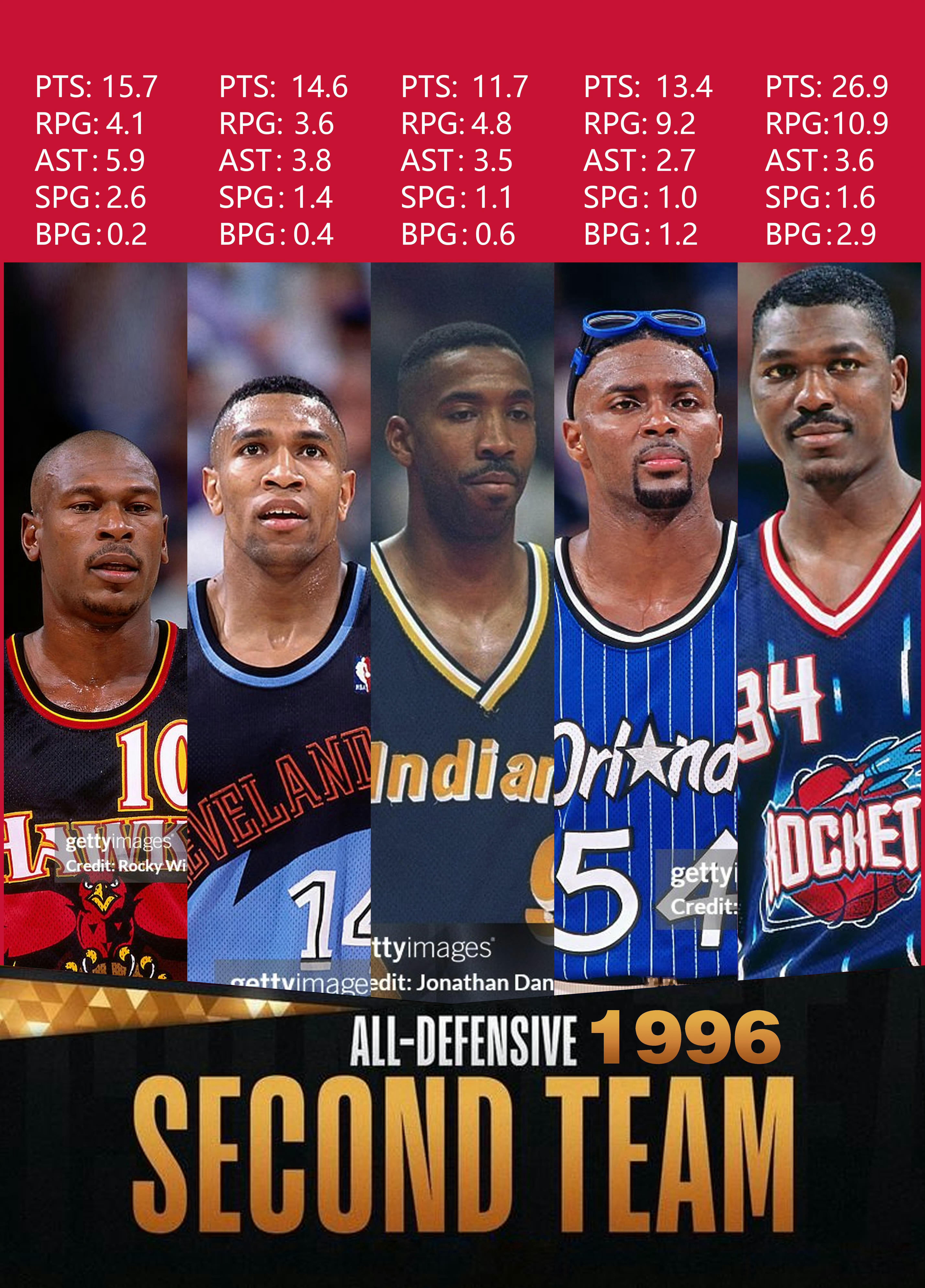 骑士克利夫兰骑士新赛季篮不住 你知道这位96赛季防守二阵中的骑士球员是谁吗