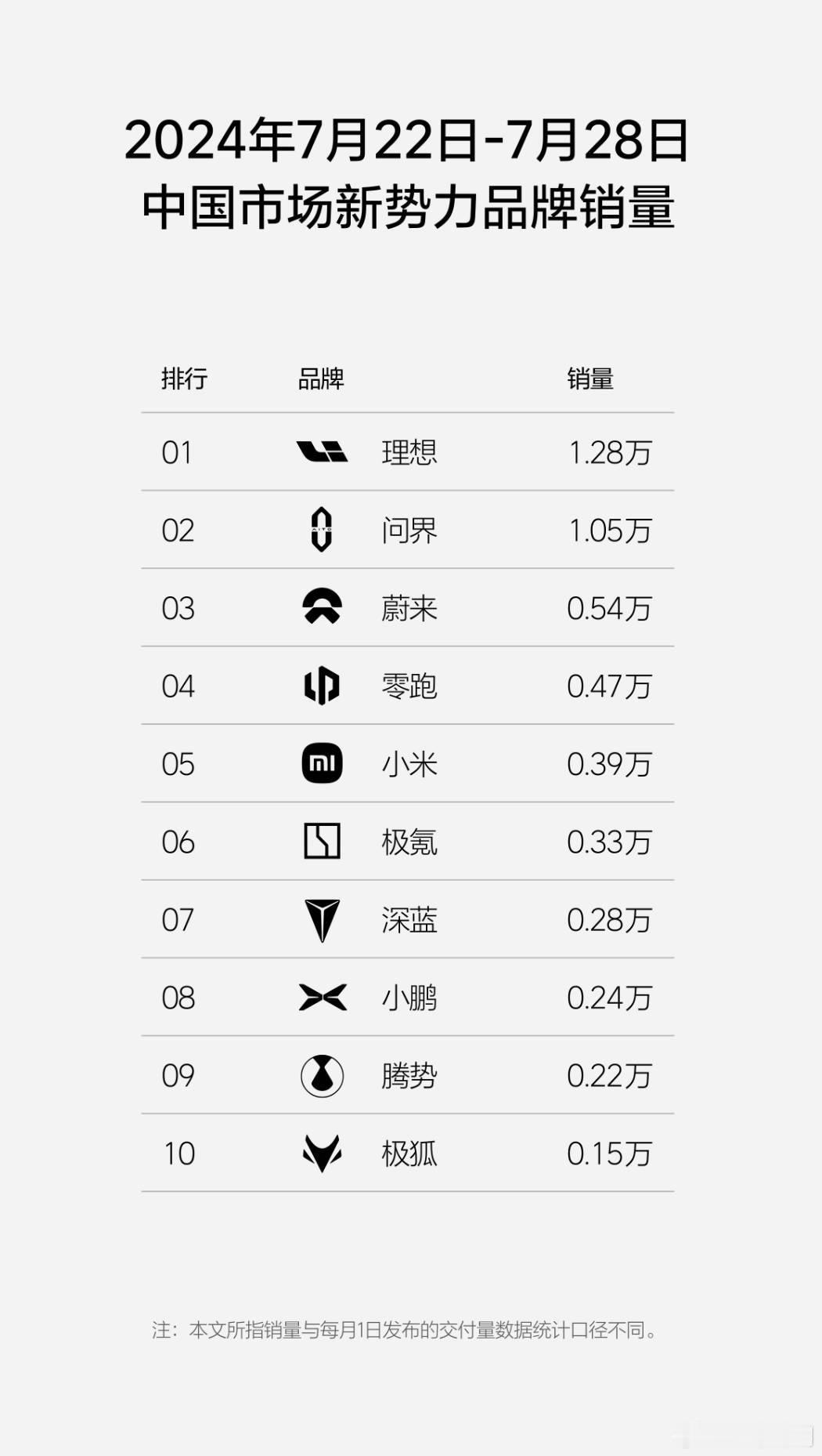 7月22日-7月28日，新势力销量排名：①理想：1.28W②问界：1.05W③蔚