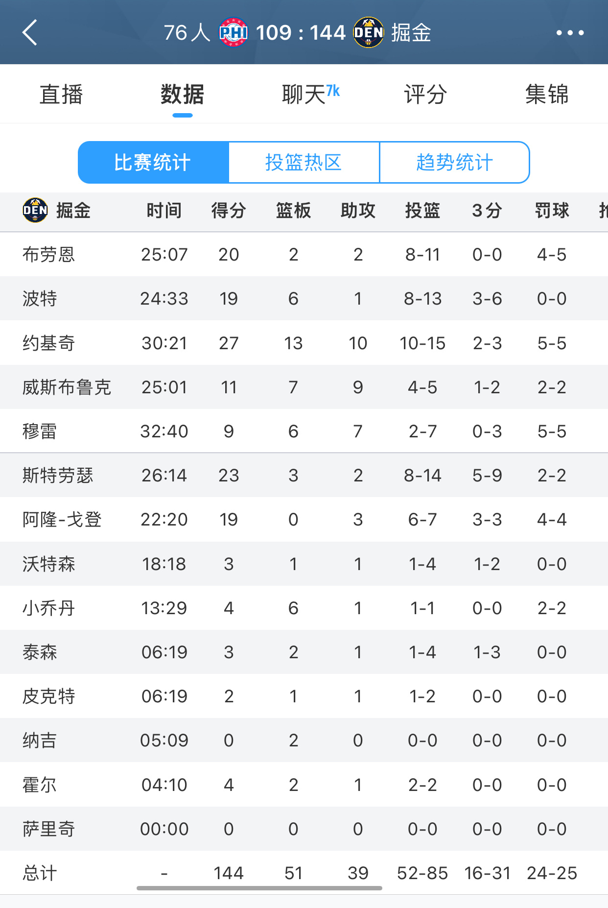 轻轻松松又是一场大胜[doge]威少5中4拿到11分7篮板9助攻～ 