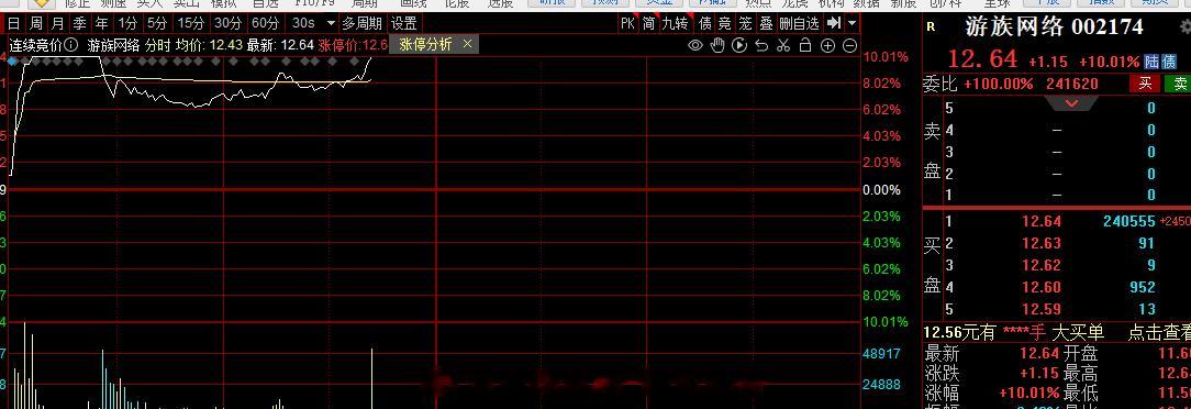 恭喜各位回封涨停，游戏这块的首板，旭哥设置的半自动未成交，刚才条件单没有设置成全