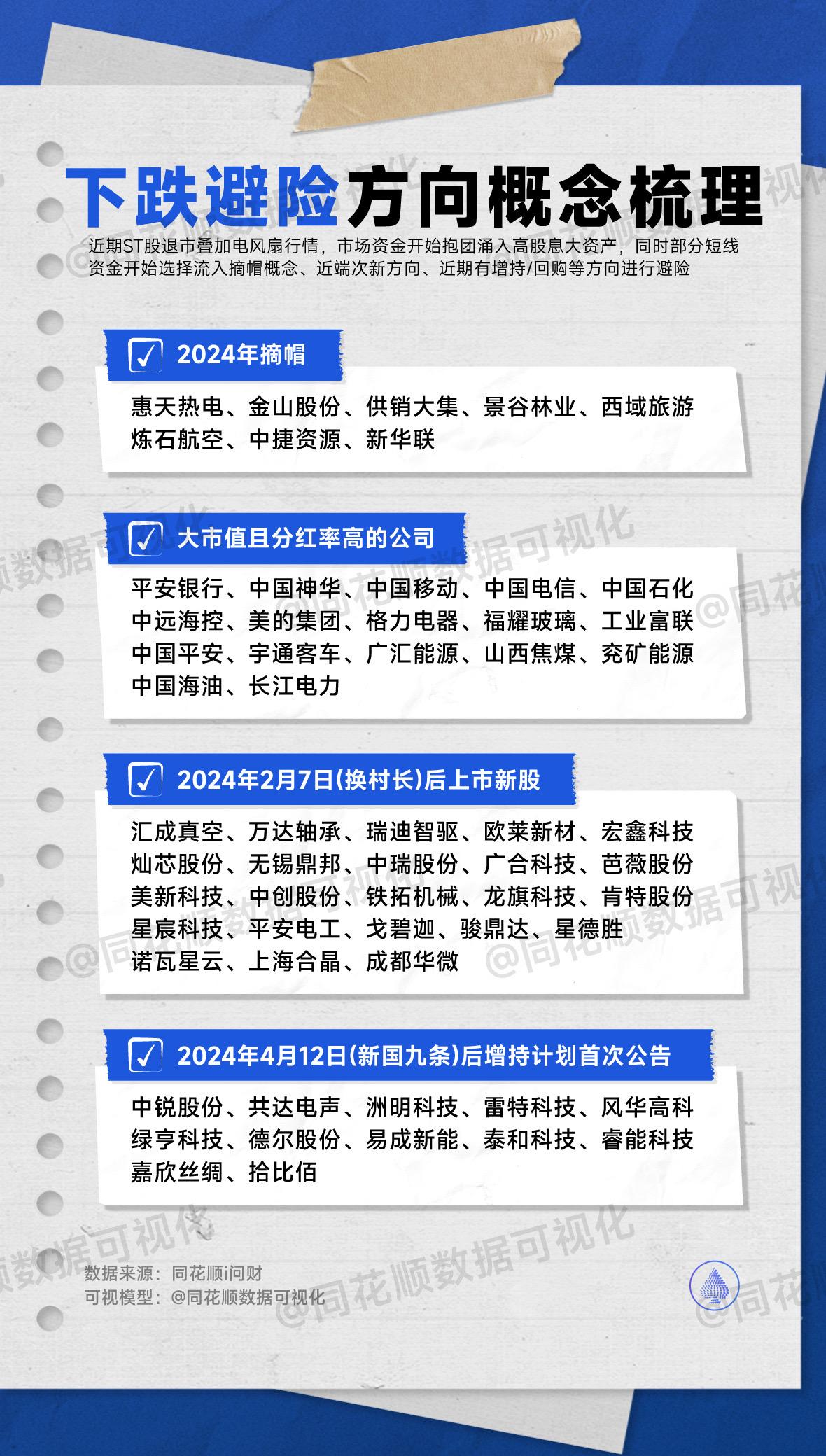 近期避险方向概念股梳理：近期ST股退市叠加电风扇行情，市场资金开始抱团高股息，短线资金关注摘帽、近端次新等方向