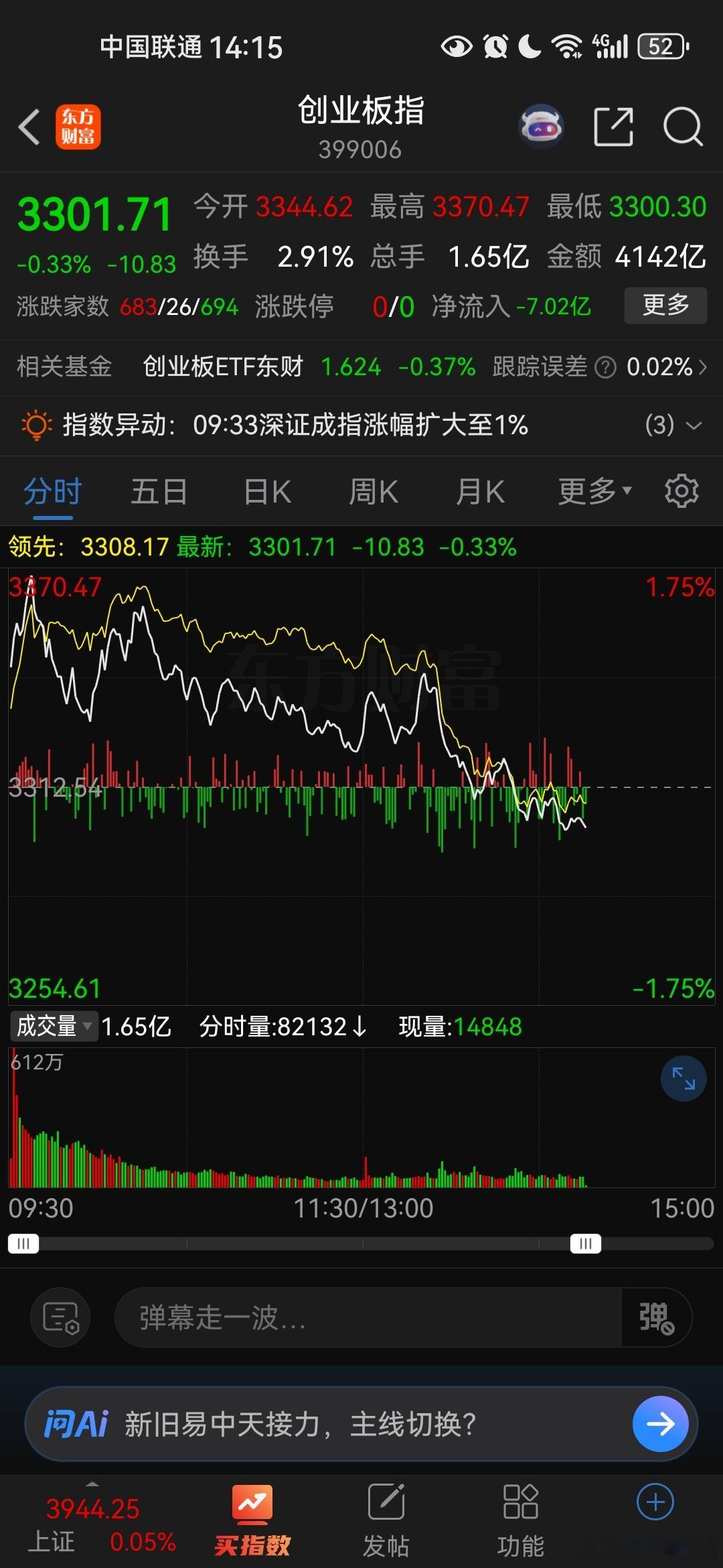 你说你何必高开一个多点，指数回撤两个多点了，个股回撤4个点，甚至还有红盘开盘到跌