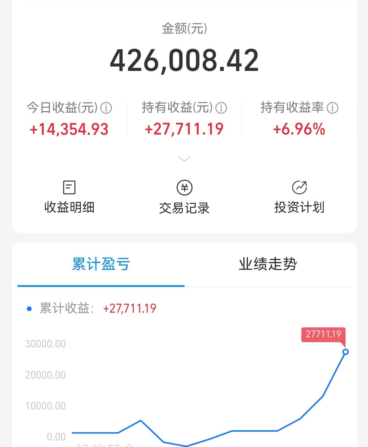 今天储能电池直接大涨3个多点，太爽了！
刚布局就来了加速行情，没白蹲看好。
 