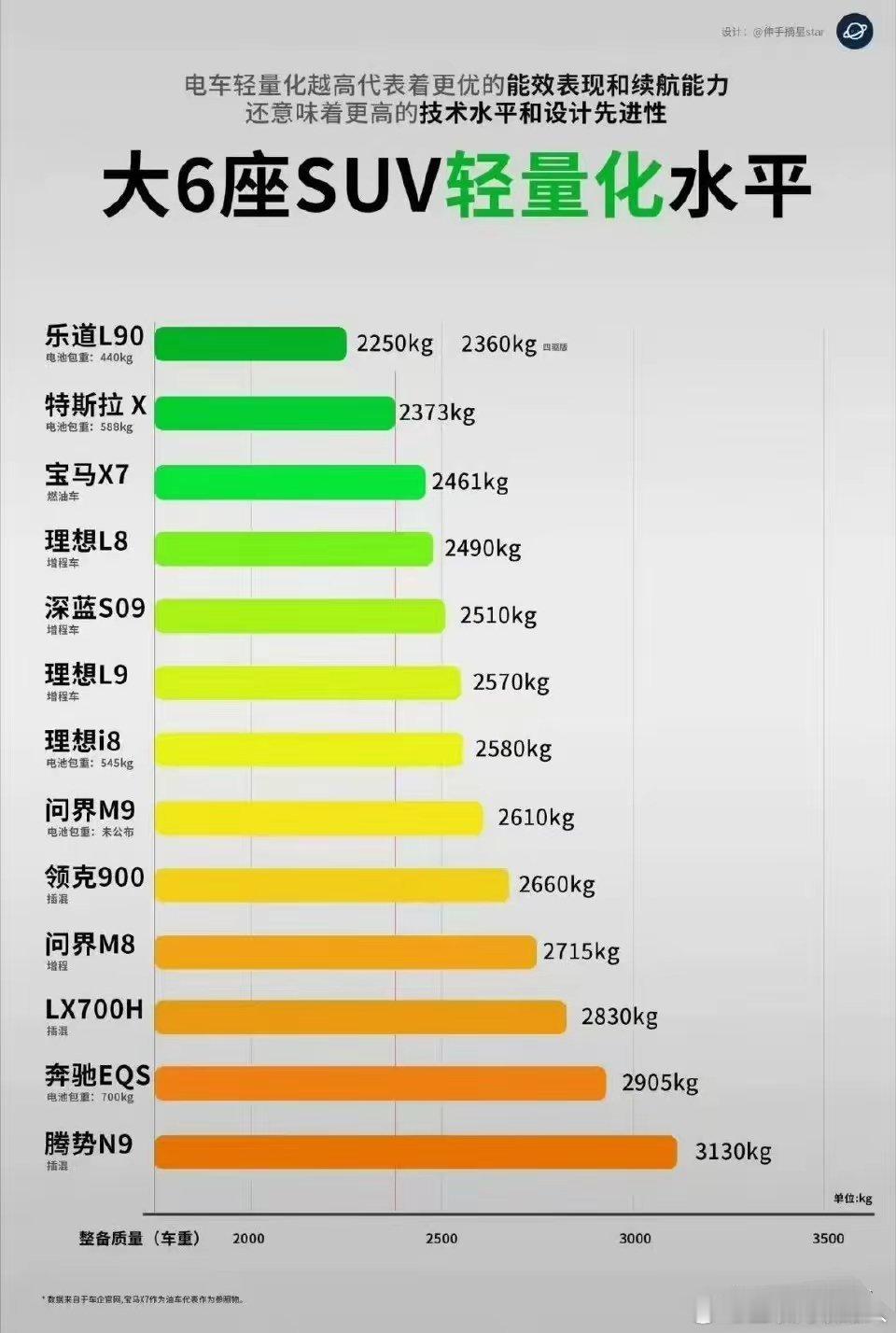 好家伙！有的车重量竟然超过3吨了[赞]当然轻量化是比很多项不仅仅是重量 ​​​