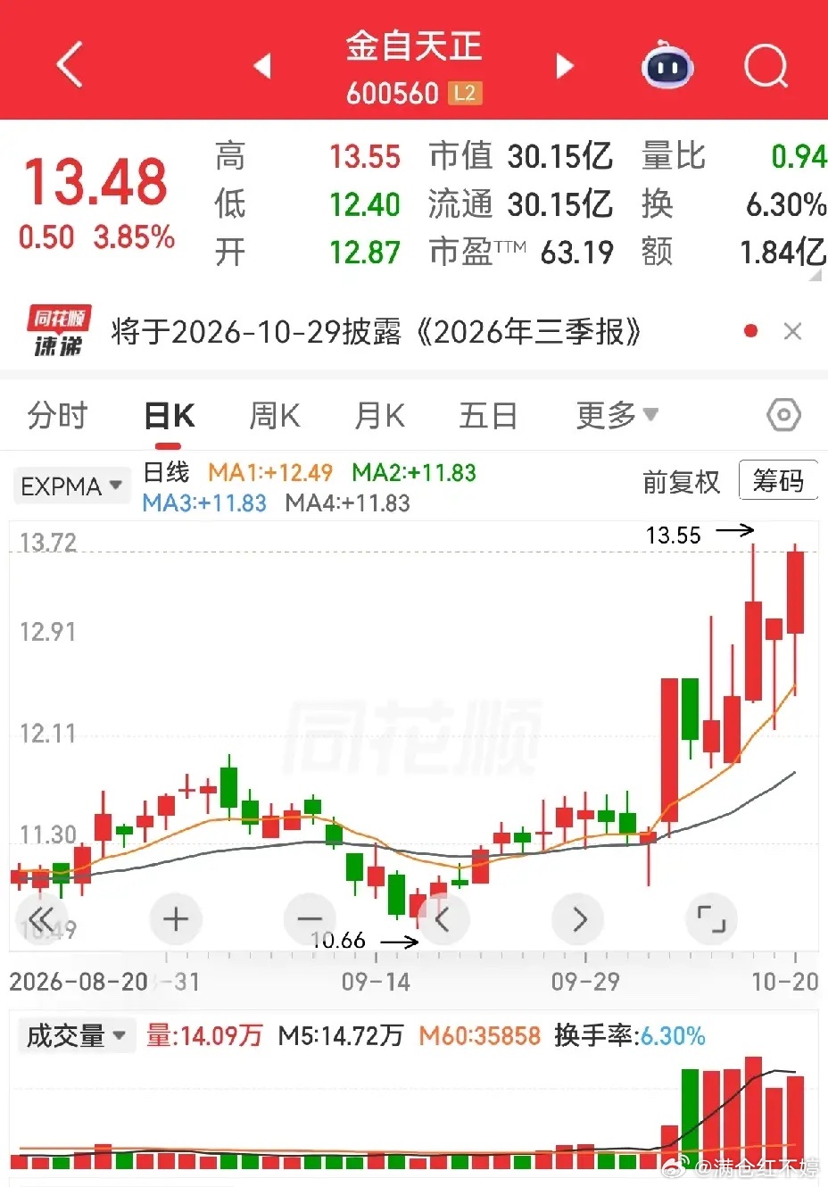都说上影线多要小心，咱们看看这几只：新亚强七天里面5根上影线、2根长下影，来回揉