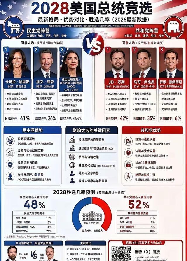 下一任美国总统，不可能在共和党出现了！特朗普做了大贡献。如果美国人还选共和党，那