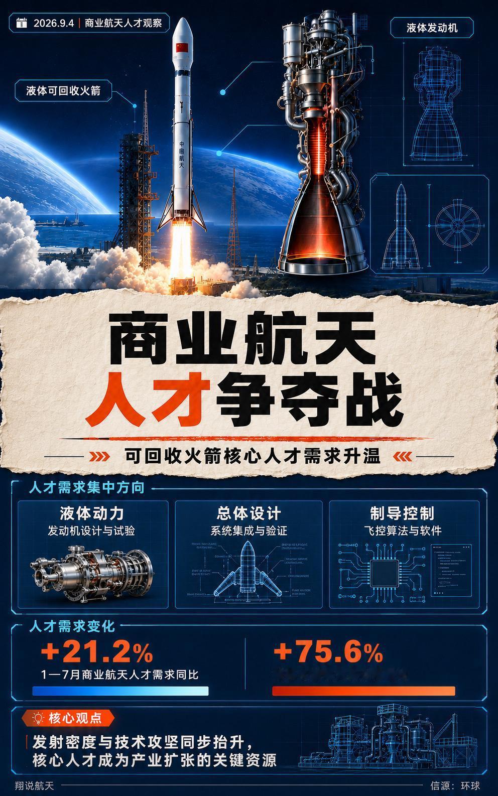 随着可回收火箭进入密集研制期，液体动力、总体设计、制导控制等专业人才需求持续升温