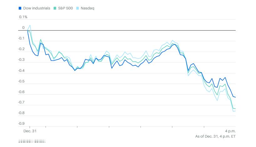 1231市场综述：美股年终连跌四天，但实现连涨三年，交易所保证金再提高后白银再暴