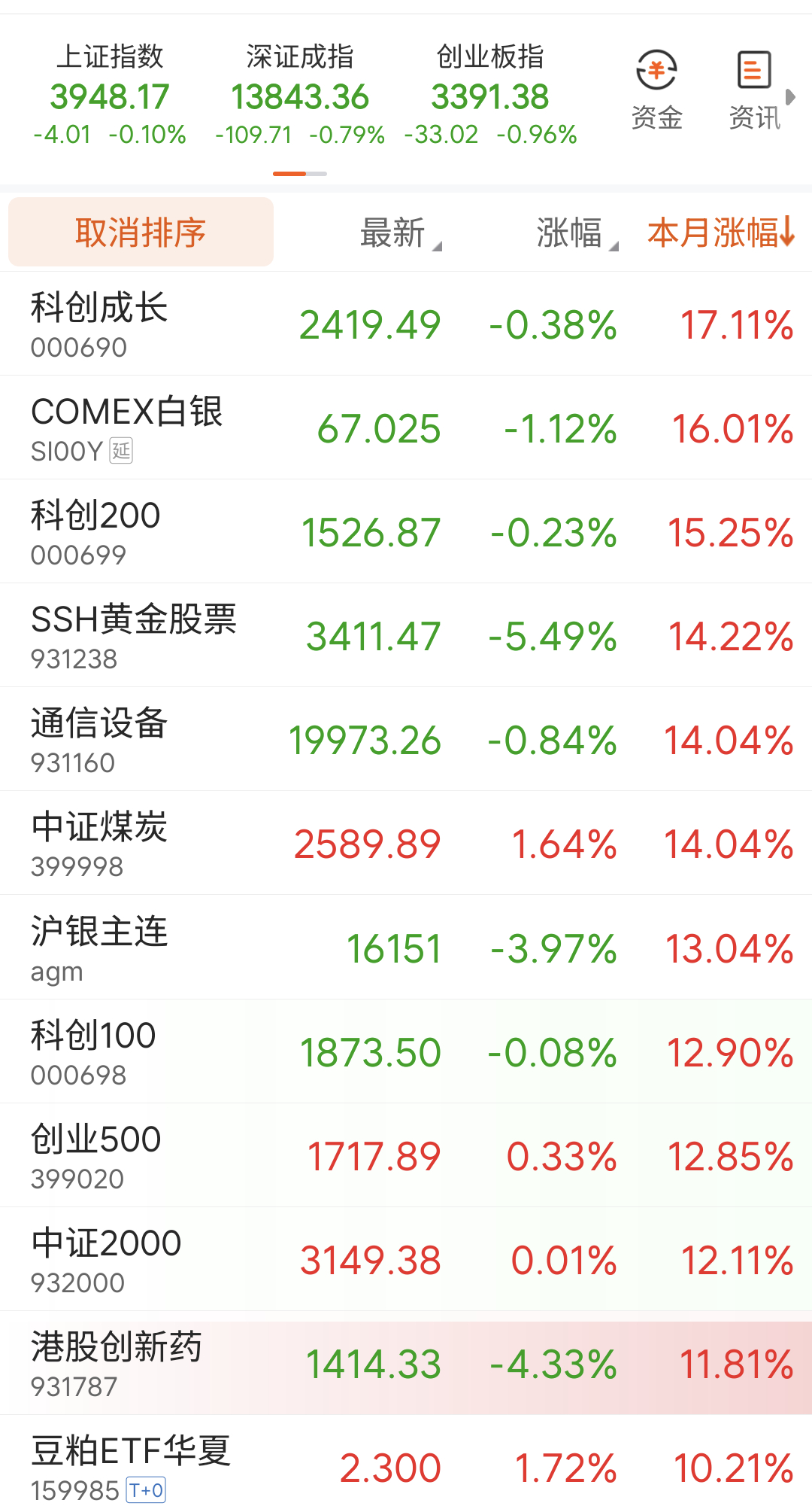 A股收官之战8月最后一个交易日。沪深港黄金股指数跟着金价一起下跌，从8月涨幅第一