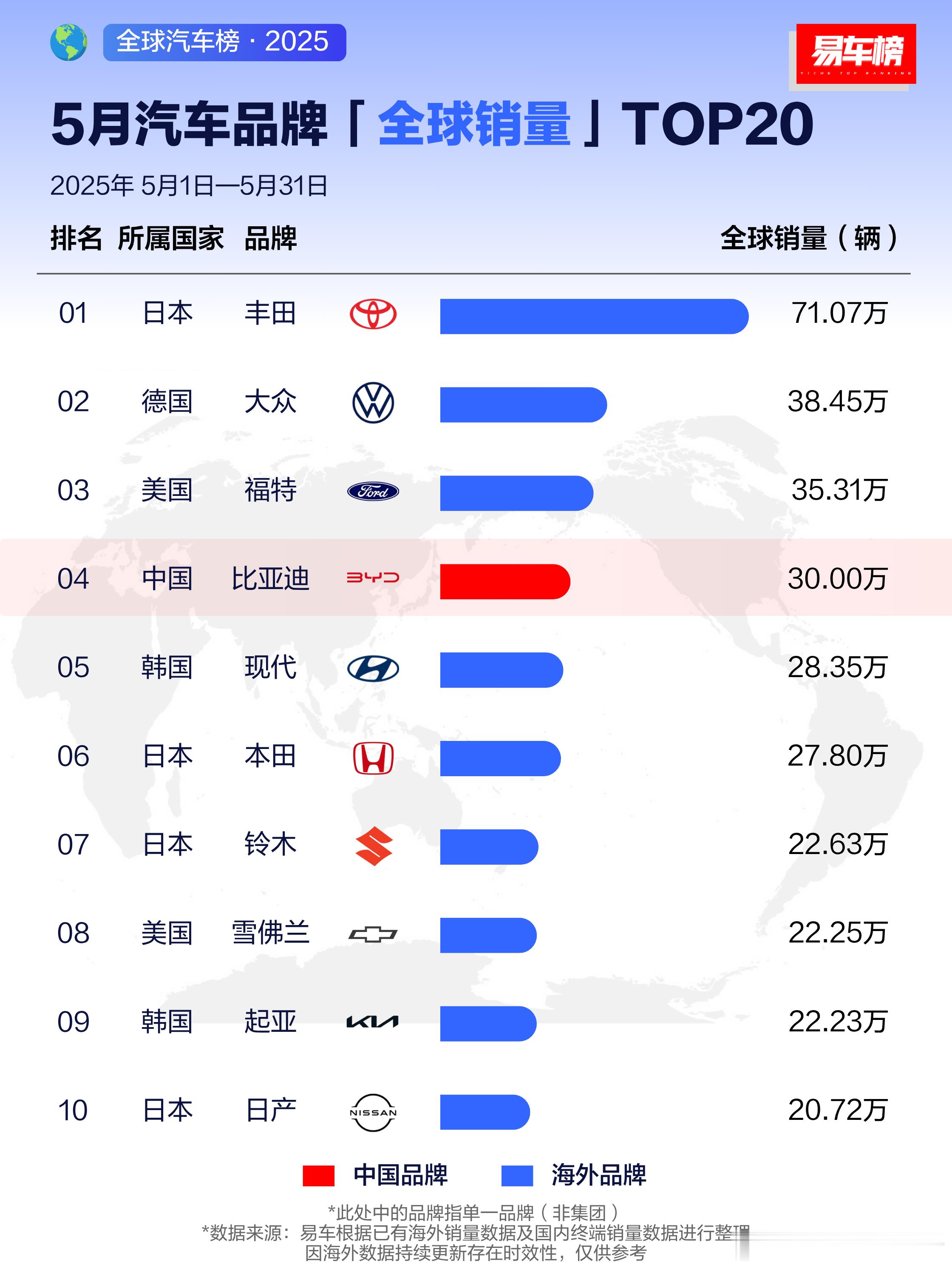 五月份比亚迪销量已经在全球汽车品牌中排名第四[加油]，这是历史性的突破。奇瑞和银