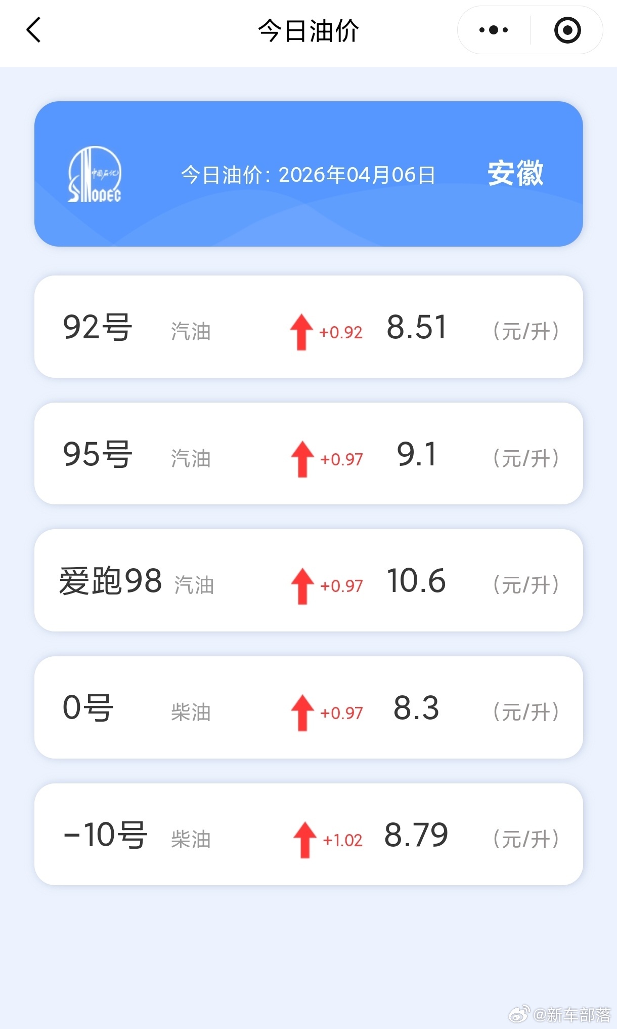 4月7日24时油价迎来上调 今晚油价上涨，加满一箱油多花约10元，出行成本小幅增