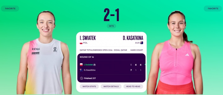 WTA1000：斯瓦泰克2-1逆转卡萨金娜晋级八强，将战萨卡里