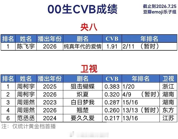 00生CVB成绩统计 